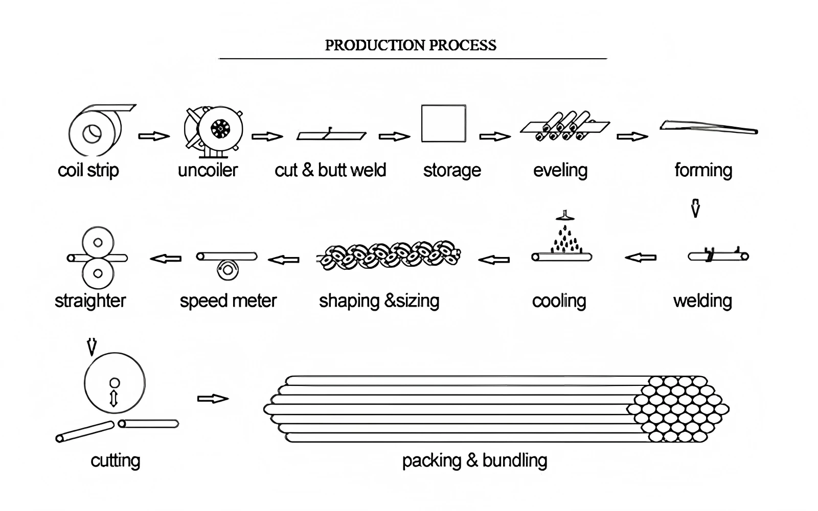 EREW Pipe Manufacturing Machine made in China EREW Pipe Manufacturing Machine made in China